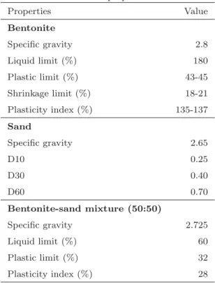 Table 1: Geotechnical properties of soil tested Properties Value Bentonite Speciﬁc gravity 2.8 Liquid limit (%) 180 Plastic limit (%) 43-45 Shrinkage limit (%) 18-21 Plasticity index (%) 135-137 Sand Speciﬁc gravity 2.65 D10 0.25 D30 0.40 D60 0.70 Bentonit