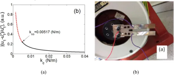 Figure 2.11 In search of optimal mode localization in a mechanically coupled resonators  (a) graph showing coupling spring optimization and (b) implemented prototype in a 