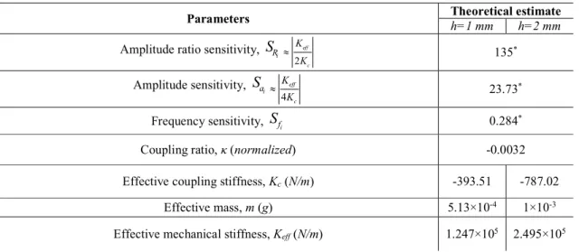 Table  3.3  shows  calculated  values  of  the  design  and  performance  parameters  for  two  DoF  weakly coupled resonators