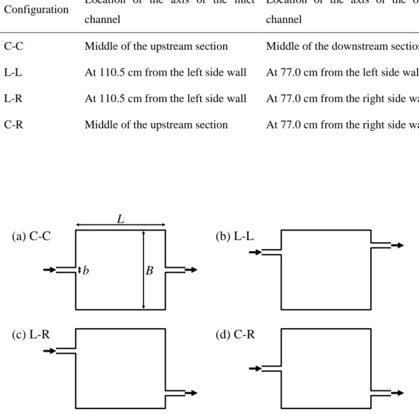 Table 1 Location of the inlet and outlet channels in the tested configurations. 