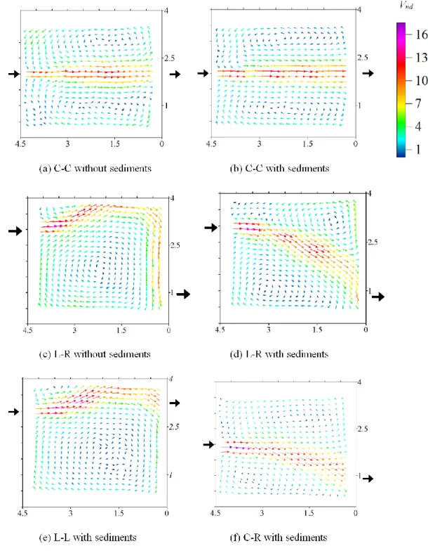 Figure 2 Non-dimensional velocity vector maps measured for the four geometric  configurations: (a) C-C without sediments, (b) C-C with sediments, (c) L-R without  sediments, (d) L-R with sediments, (e) L-L and (f) C-R without sediments