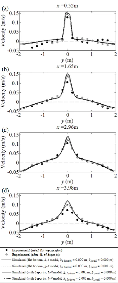 Figure 5 Measured and computed cross-sectional profiles of the longitudinal velocity (m/s)  for the C-C configurations, without and with sediment deposits