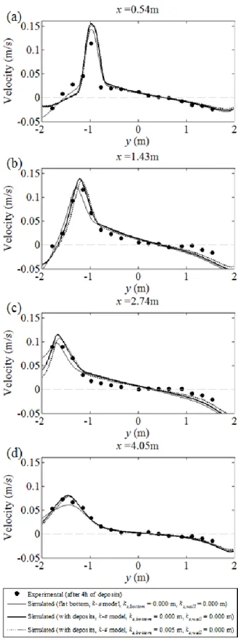 Figure 6 Measured and computed cross-sectional profiles of the longitudinal velocity (m/s)  for the L-L configurations, without and with sediment deposits