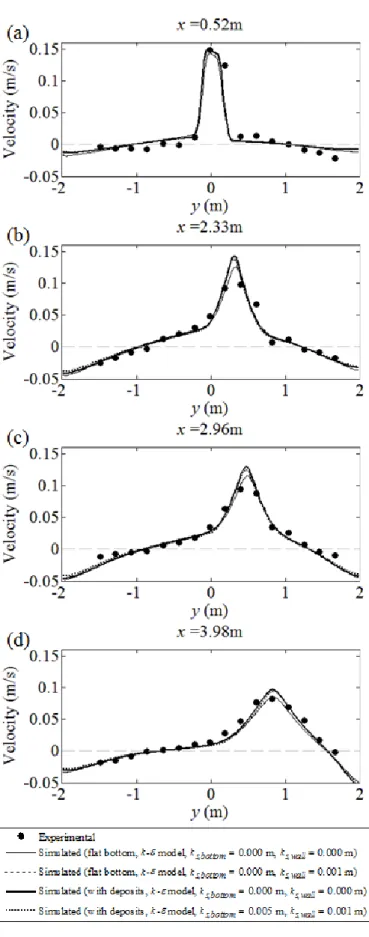 Figure 8 Measured and computed cross-sectional profiles of the longitudinal velocity (m/s)  for the C-R configurations, without and with sediment deposits