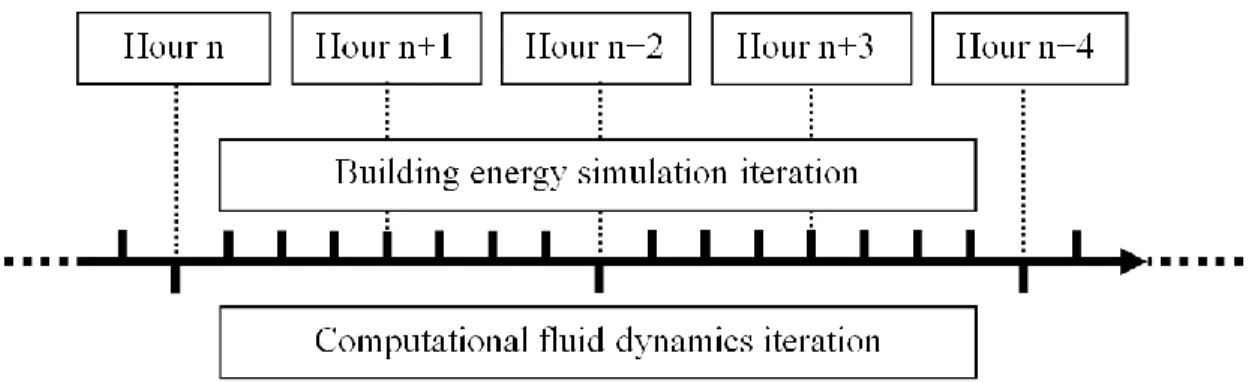 Figure 3: Time discretisation scheme 