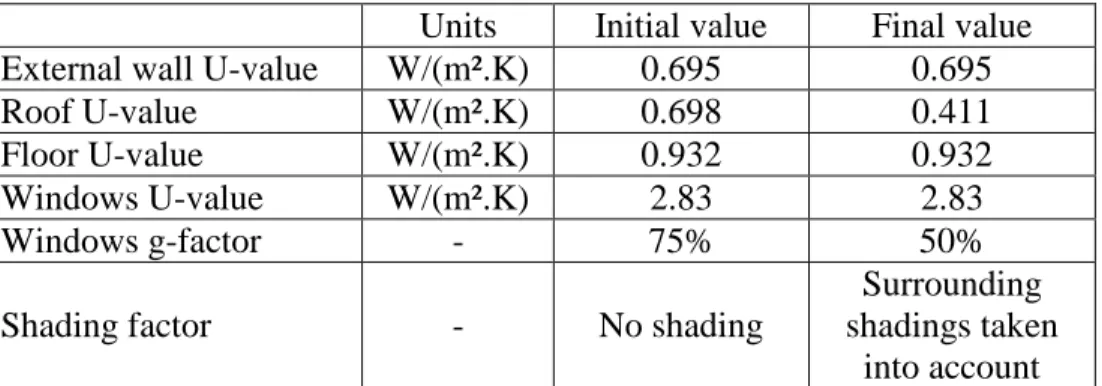 Table 1 illustrates values that were retained for the BES part of the simulation. Moreover, it also  introduces the evolution of the parameters during the calibration process by providing the initial  and the final values of these parameters