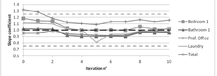 Figure 6: Optimisation process: slope coefficient (target interval: [0.75,1.25]) 