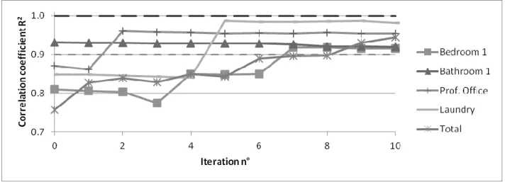 Figure 7: Optimisation process: correlation coefficient R² (target interval: [0.9,1]) 