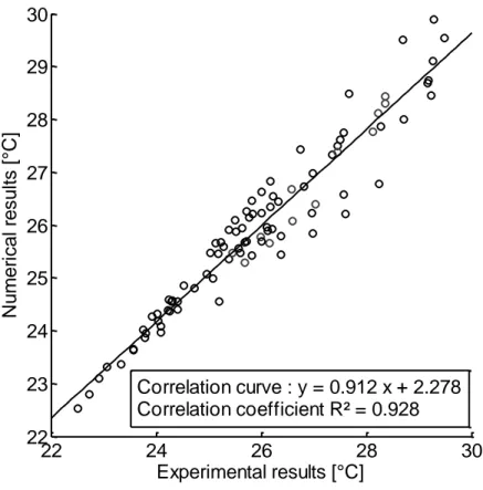 Figure 12: Experimental results versus numerical results 