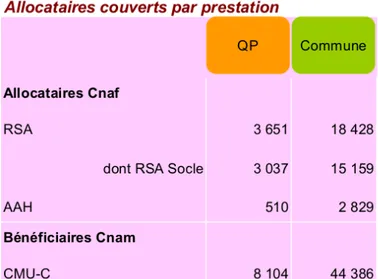 Tableau 5 : allocataires couverts par prestation