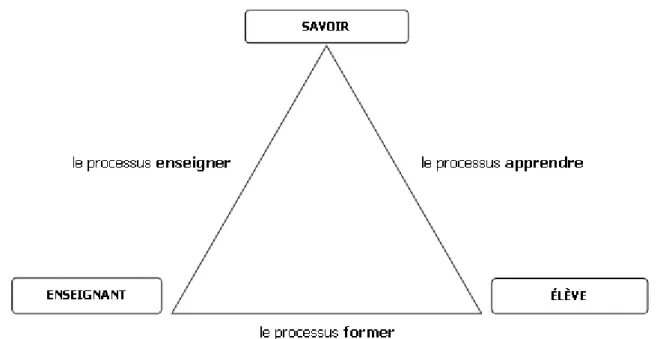 Figure 1 – Le triangle pédagogique de J. Houssaye