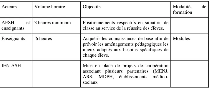 Tableau 1 : Récapitulatif des horaires et des objectifs attendus mis en place  