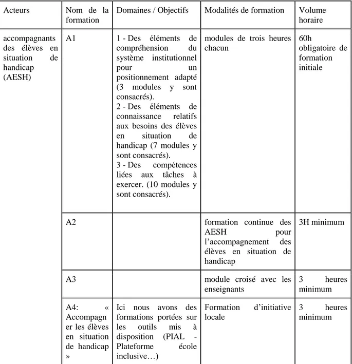 Tableau 2 : Récapitulatif des modules de formations proposées par l’éducation nationale  Acteurs   Nom  de  la 