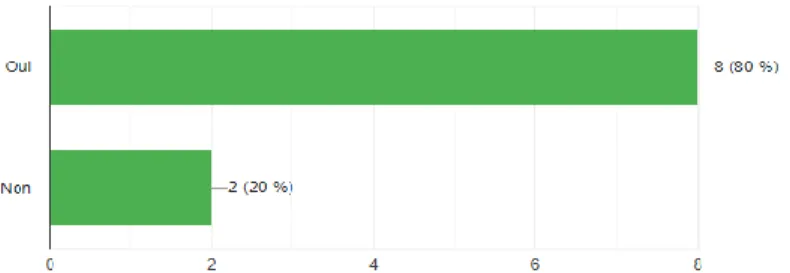 Figure  3  :  Nombres  d’équipes  de  RASED  possédant  une  salle  au  sein  de  l’école  parmi  les  personnes interrogés  