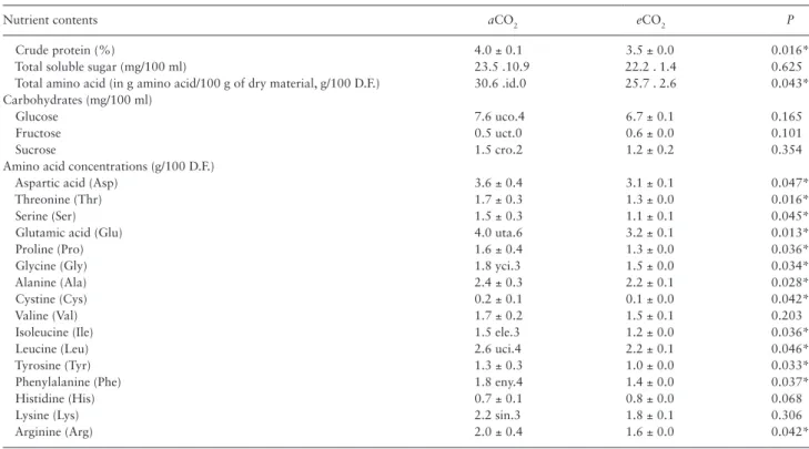 Table 1.  The concentration of crude protein, carbohydrates and amino acids in barley seedlings under aCO 2  and eCO 2  conditions