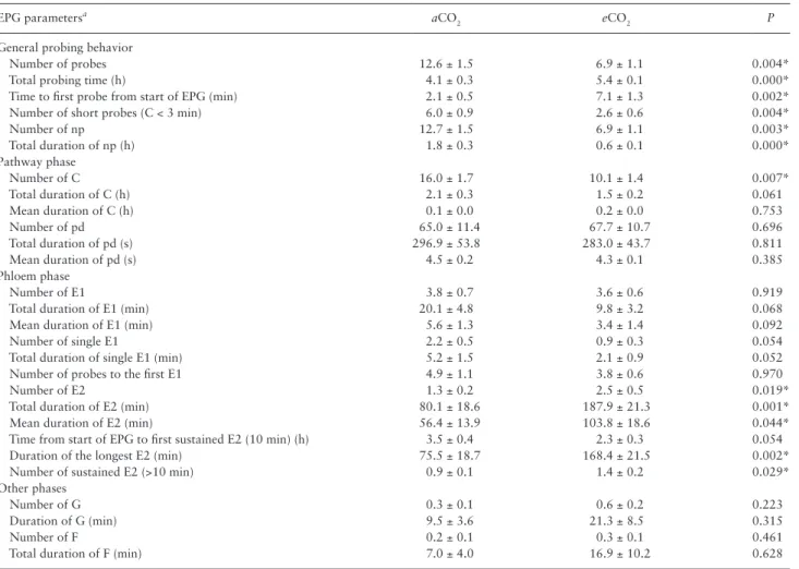 Table 3.  Biological parameters (mean ± SE) of Rhopalosiphum maidis on aCO 2  and eCO 2  barley seedlings