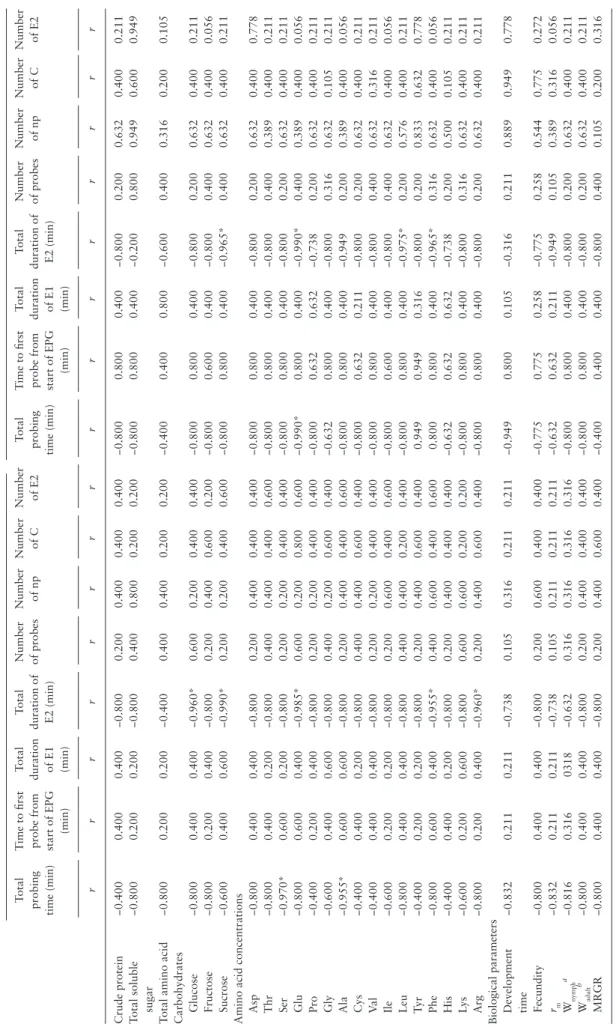 Table 4.Coefficients of Spearman’s correlation between EPG waveforms, nutrient contents of barley seedlings, biological parameters of Rhopalosiphum maidis under aCO 2 and eCO2 conditions ComponentsaCO 2eCO2 Total  probing  time (min)Time to first probe fro