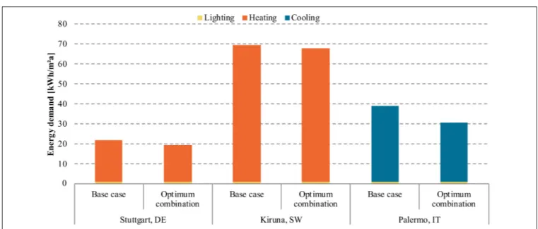 FIGURE 4 | Heating, cooling, and electricity for lighting demand for the combination of the best variations in comparison to the base case in the three assessed climate regions.