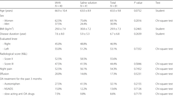 Table 3 Demographic data and OA history of the FAS population ( N = 81) IAHA N = 40