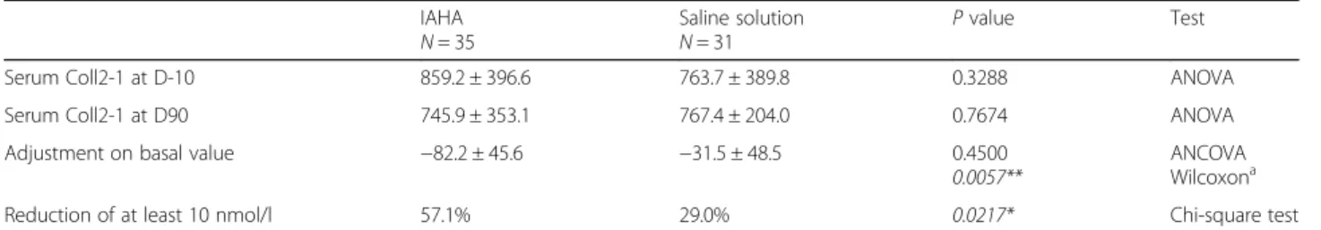 Fig. 1 Individual change of Coll2-1 level in serum of patient receiving placebo (a) or treated with Kartilage Cross (b)