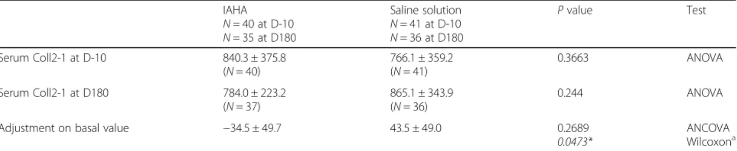 Table 7 Change in clinical secondary outcome on the FAS population (LOCF approach)