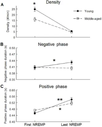 Figure 6. SW durations showing significant interactions between age group and sleep pressure