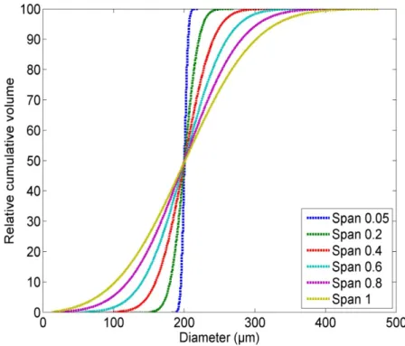 Fig. 1. Cumulative droplet size distributions of µ = 200 µm for different span factors.