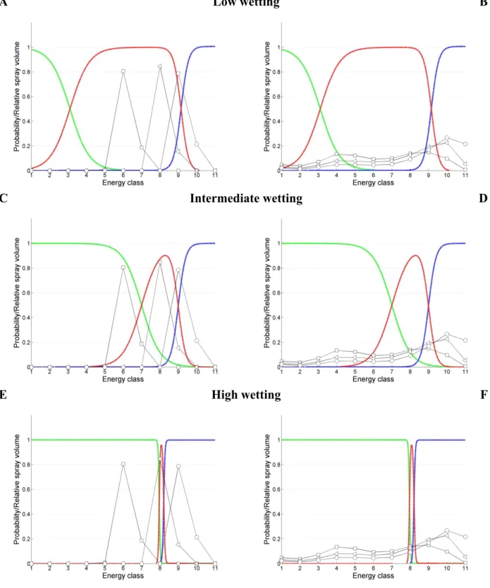Fig. 2. Spray droplet impact probabilities depending on the impact energy (water Weber number) for an  artificial superhydrophobic surface: … adhesion, … rebound, … splashing,  relative volume of the spray  within energy classes: —□— VMD = 200µm, — ∆— VMD 