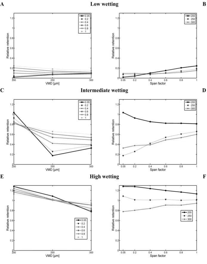 Fig. 3. Relative mean retention for various VMD (A,C,E), span factors (B,D,F) and formulation scenarios: 