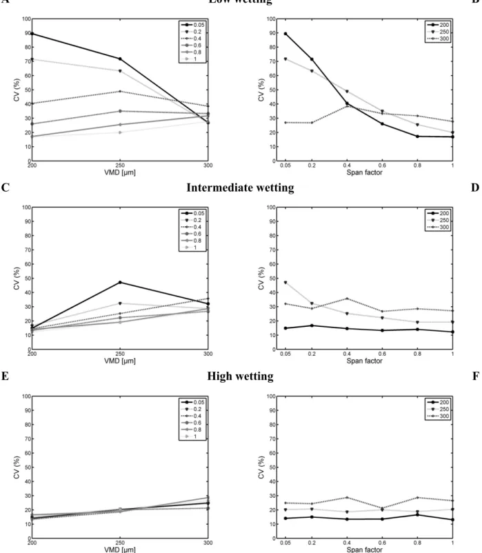 Fig. 4. Coefficients of variation for various VMD (A,C,E), span factors (B,D,F) and formulation scenarios: 