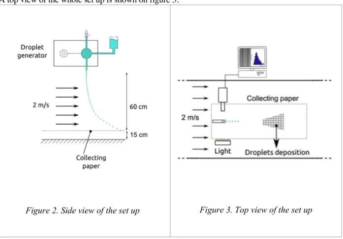 Figure 3. Top view of the set up  Figure 2. Side view of the set up 