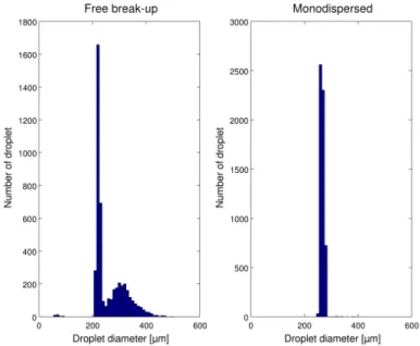 Figure 4. Droplet size distribution in numbers: left side: free break up regime, right side: forced  break up regime (frequency: 6000 Hz) 