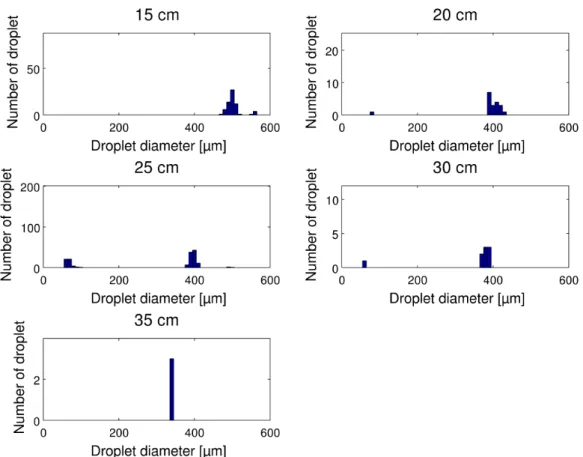 Figure 6. Measured droplet diameters at different distances from the generator  