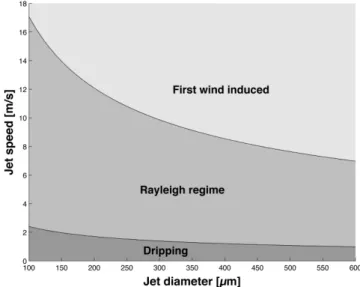 Figure 3. Breakup regimes of a cylindrical water jet in air at atmospheric pressure. 
