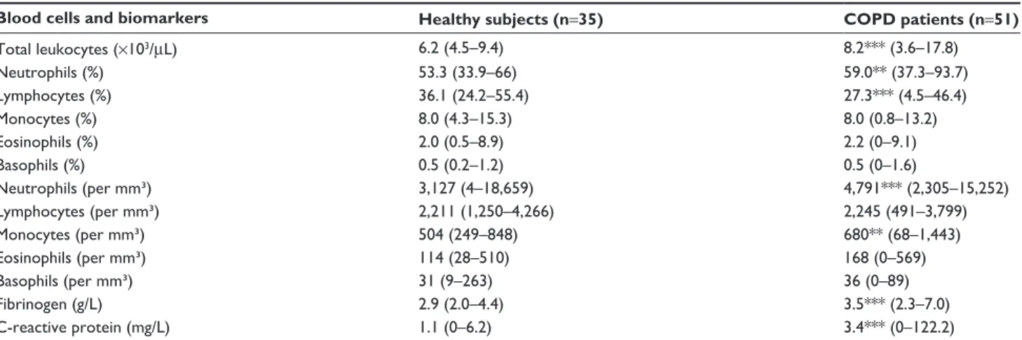 Table 2 Peripheral blood cell counts and inflammation parameters of healthy subjects and COPD patients