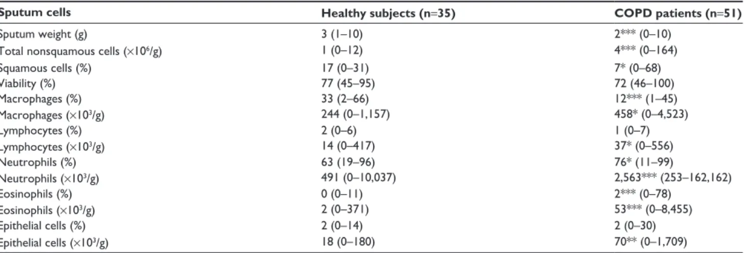 Table 3 sputum weight and cell counts of healthy subjects and COPD patients