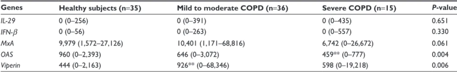 Table 5 expression of interferons and interferon-stimulated genes according to exacerbation number during the last 12 months Genes Healthy subjects (n=35) COPD ,2 exacerbations (n=40) COPD $2 exacerbations (n=10) P-value