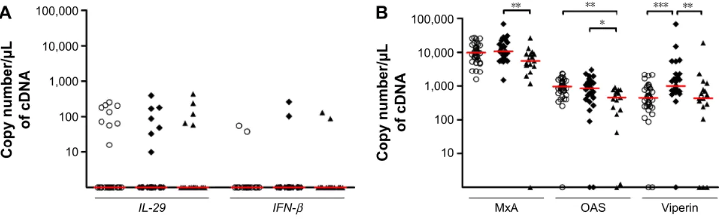 Figure 2 expression of interferons and interferon-stimulated genes according to the combined assessment (gOlD 2015).