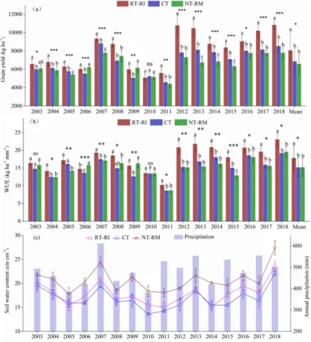 Figure 2-2. Corn grain yield (a), water use efficiency (b), and soil water content  in 0-20 cm layer (c) changes for 2003-2018 period under 3 tillage managements  (RT, CT, and NT)