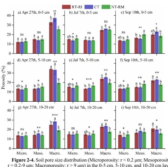 Figure 2-4. Soil pore size distribution (Microporosity: r < 0.2 μm; Mesoporosity: 