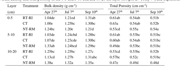 Table 2-3 Bulk density and total porosity in the 0-5 cm, 5-10 cm, and 10-20 cm layer on April 27 th , July 7 th , and September 10 th 