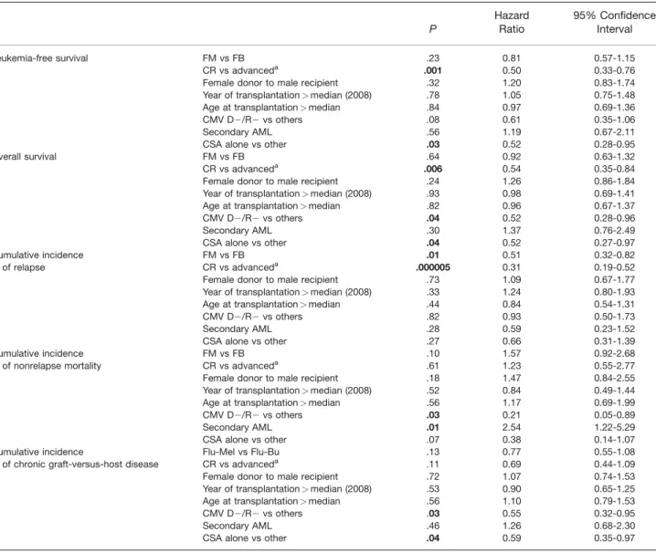 TABLE 3. Cox Models Including Variables Having Different Distributions and Associated With P &lt; .05 According to Univariate Analyses