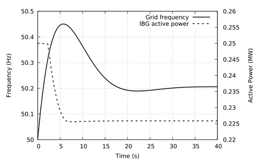 Figure 2.34: IBG active power response to an over-frequency transient