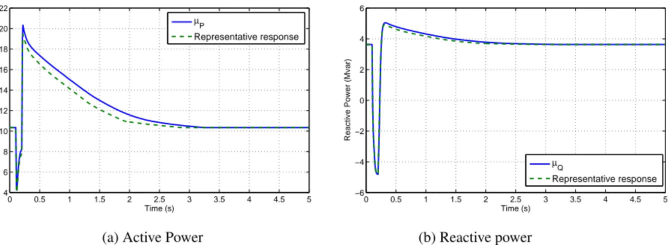 Figure 3.9: Average powers µ P and µ Q and response given by the methods of Section 3.4.1 and 3.4.2 ; disturbance No 7 (ADN No 2) 0 0.5 1 1.5 2 2.5 3 3.5 4 4.5 50510152025 Time (s)Active Power (MW) µ P Representative response