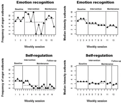 Figure 2  (upper panels) represents the measurements of frequency and median intensity of anger  outbursts in the context of studying the effect of Intervention 1