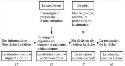 Figure 1: schéma des temps principaux des interactions entre les sujets et la tâche à réaliser  (source : Roegiers (2000)) 