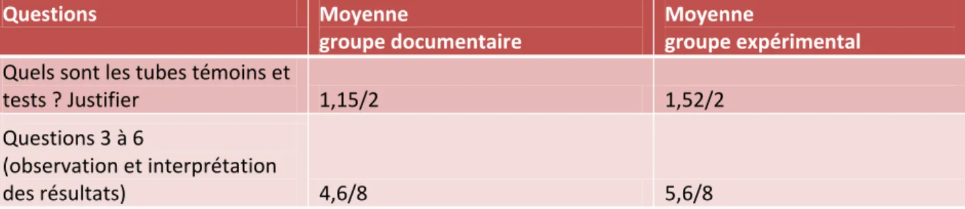 Figure  10:  Tableau  comparant  les  moyennes  obtenues  aux  questions  relatives  à  l’observation et interprétation des résultats 