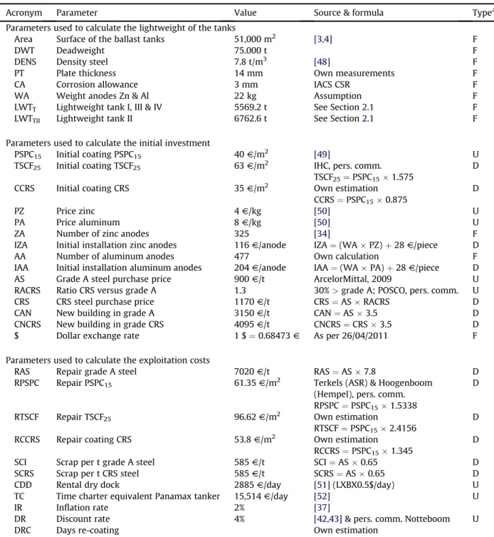 Fig. 3 shows the outcome of the basic economic model for each of the ﬁ ve cases based on the pa- pa-rameters given in Table 4