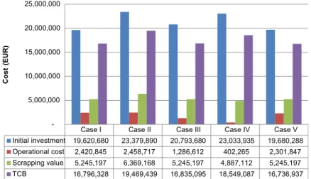 Fig. 3. Results of the basic model for each of the ﬁve cases, inﬂated with 2% and discounted with 4% per year.