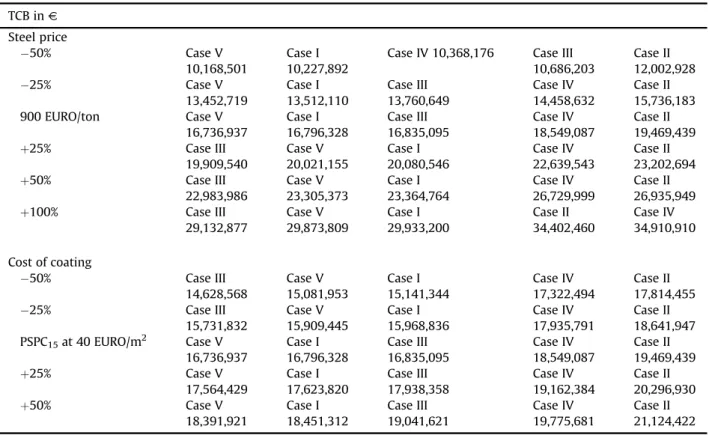 Table 6 represents the impact of a change in steel price and coating cost on the real value of the TCB and the relative ranking of the cases